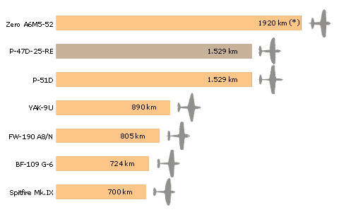 gr&aacute;fico comparativo de alcance