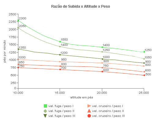 gr&aacute;fico comparativo dist&acirc;ncia x peso x tipo de piso