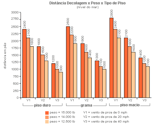 gr&aacute;fico comparativo dist&acirc;ncia x peso x tipo de piso
