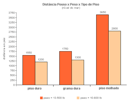 gr&aacute;fico comparativo dist&acirc;ncia x peso x tipo de piso