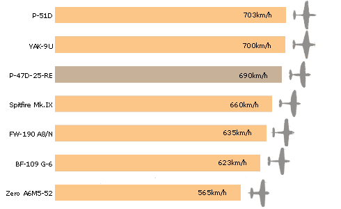 gr&aacute;fico comparativo de velocidade m&aacute;xima